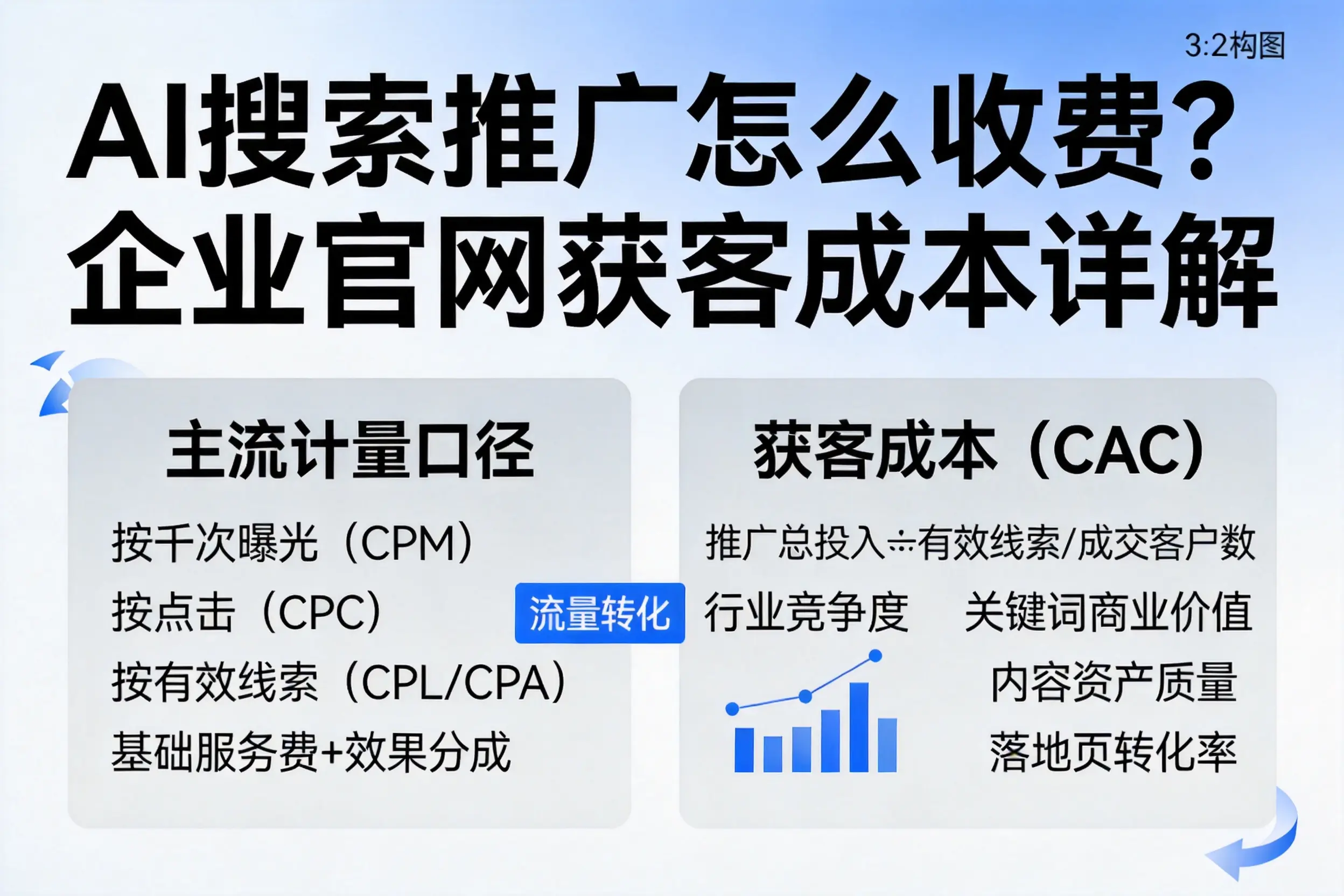 AI搜索推广怎么收费?朔州企业官网获客成本详解