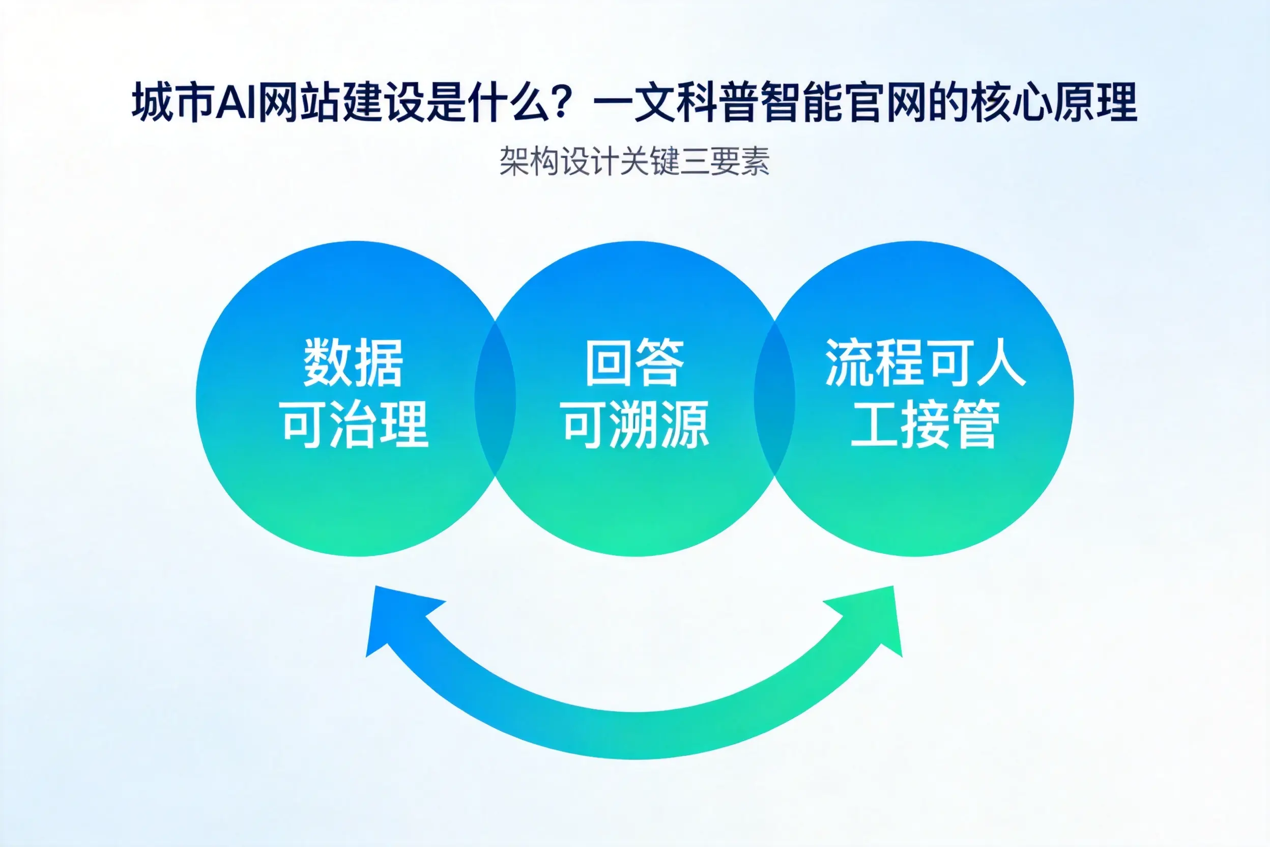 朔州AI网站建设是什么?一文科普智能官网的核心原理