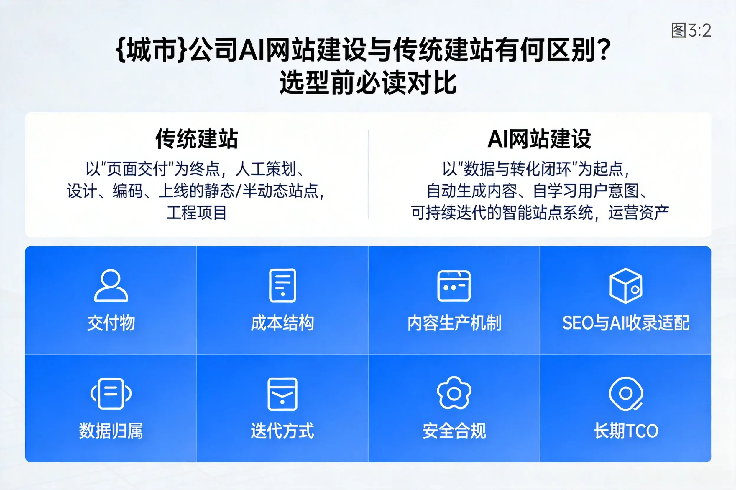 朔州公司AI网站建设与传统建站有何区别?选型前必读对比