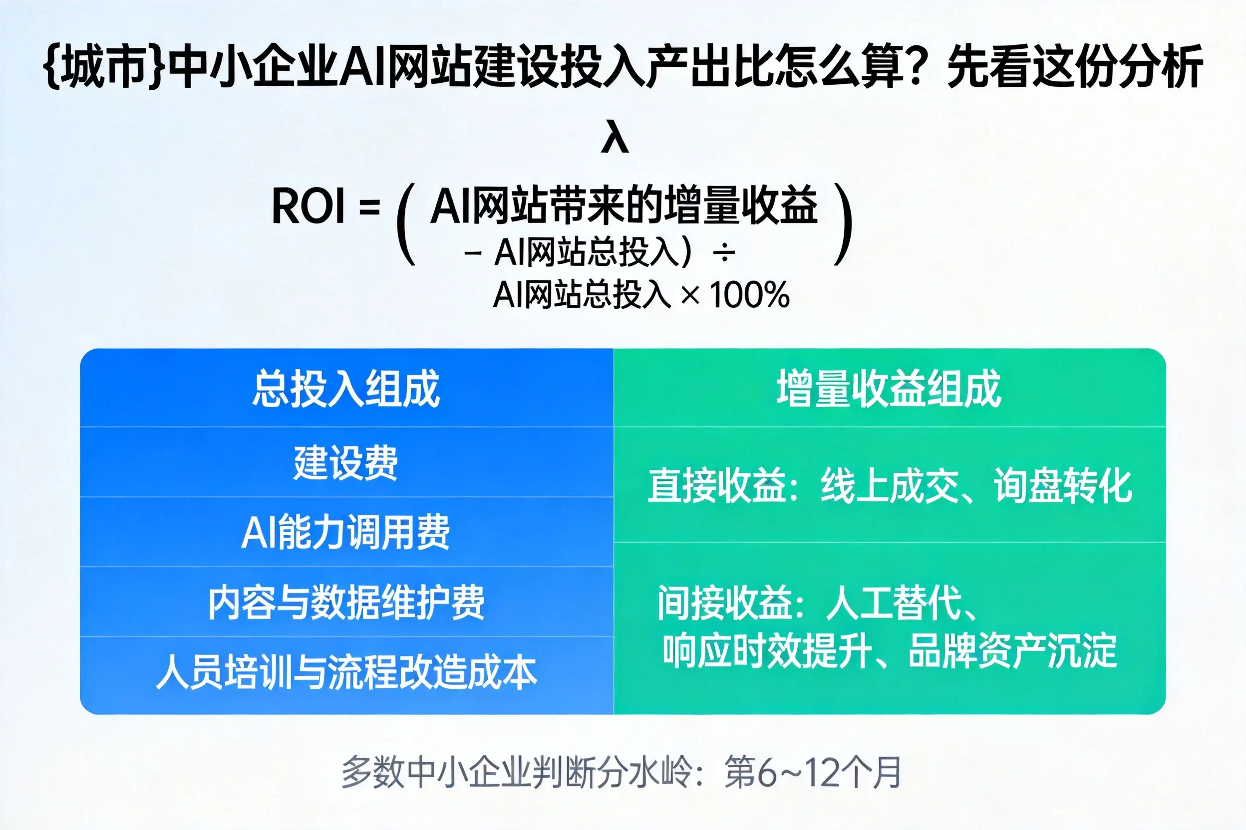 朔州中小企业AI网站建设投入产出比怎么算？先看这份分析