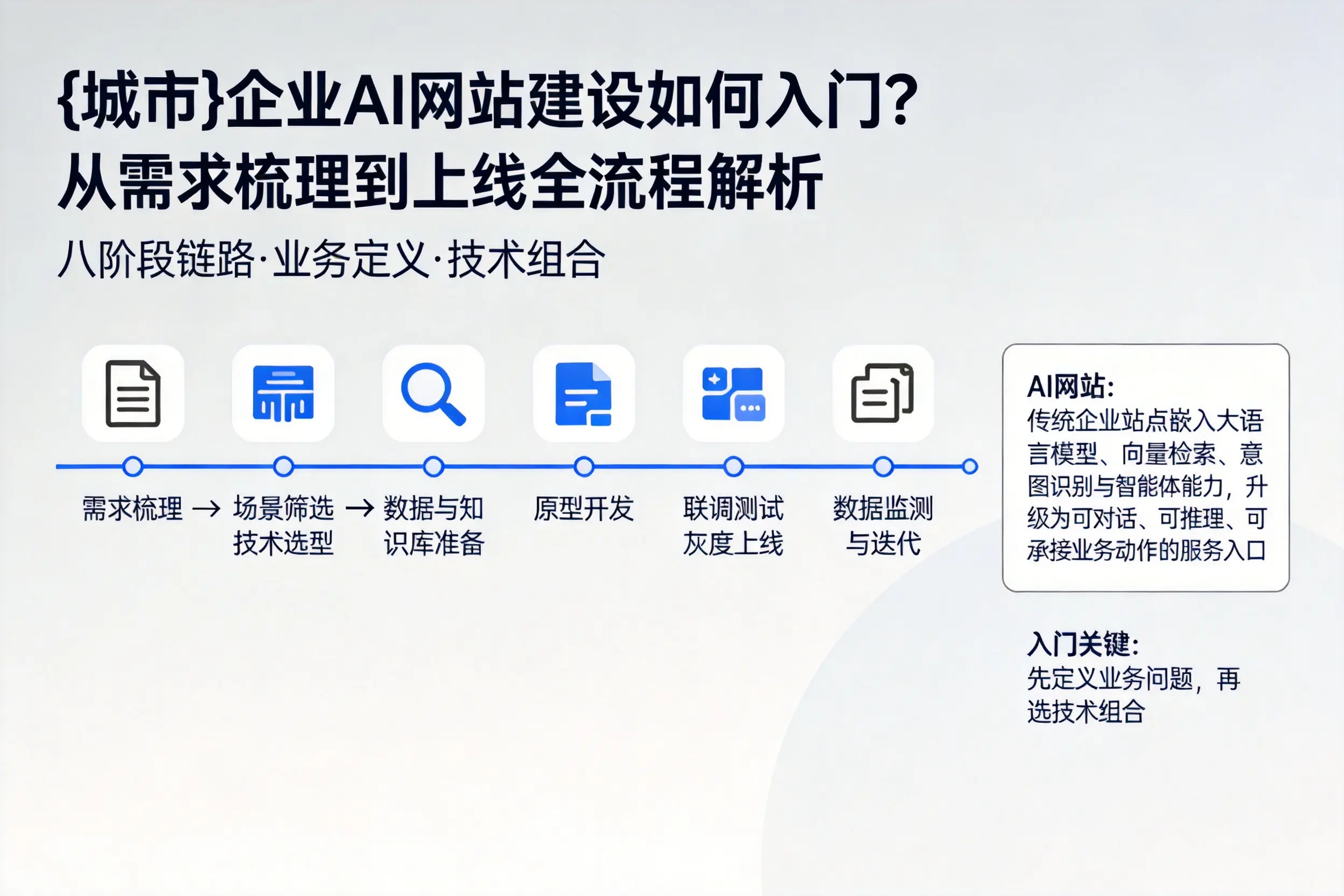 朔州企业AI网站建设如何入门?从需求梳理到上线全流程解析