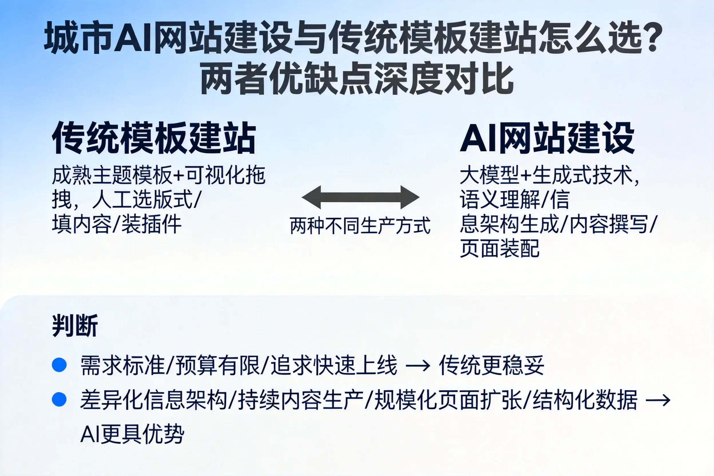 朔州AI网站建设与传统模板建站怎么选?两者优缺点深度对比