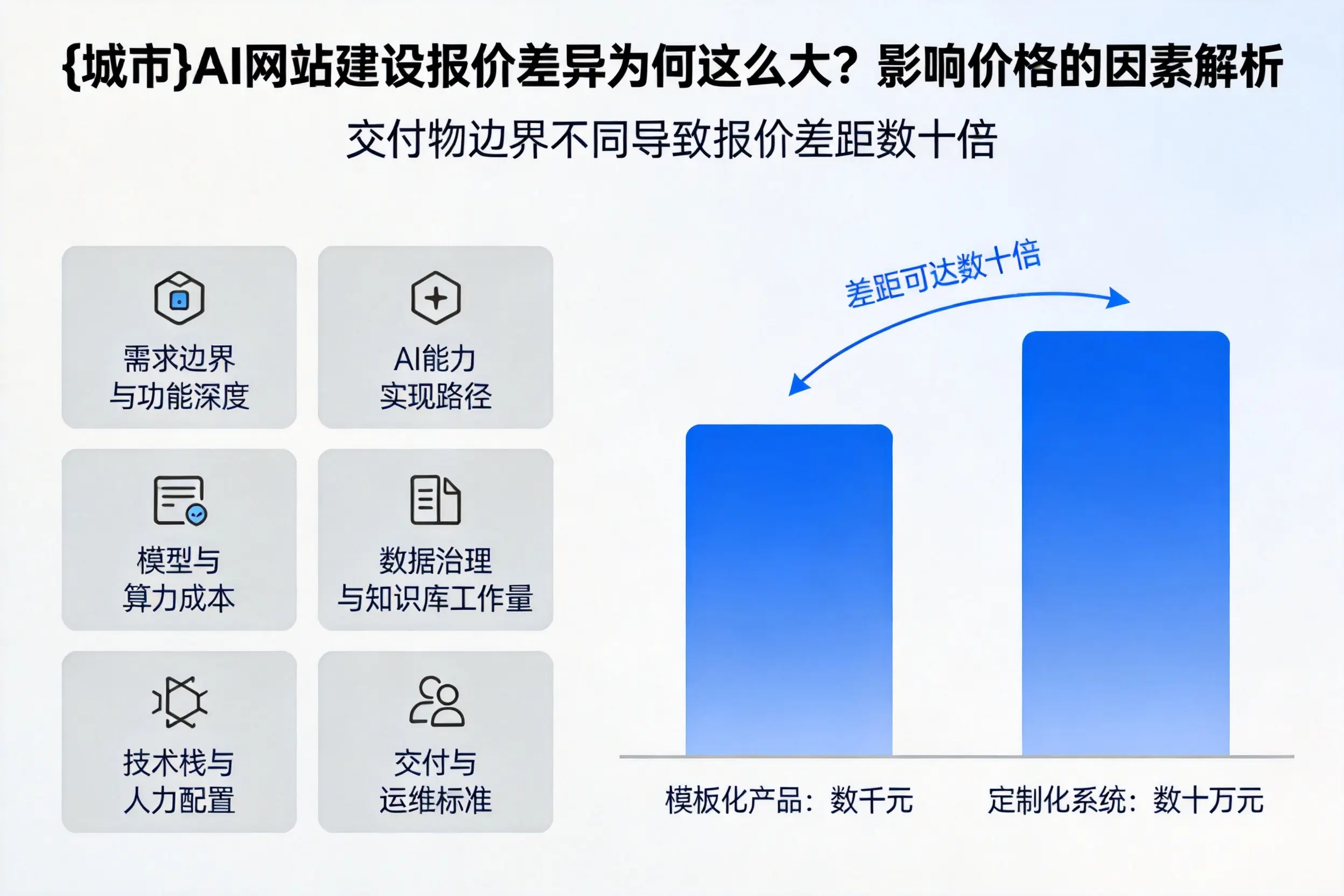 朔州AI网站建设报价差异为何这么大?影响价格的因素解析