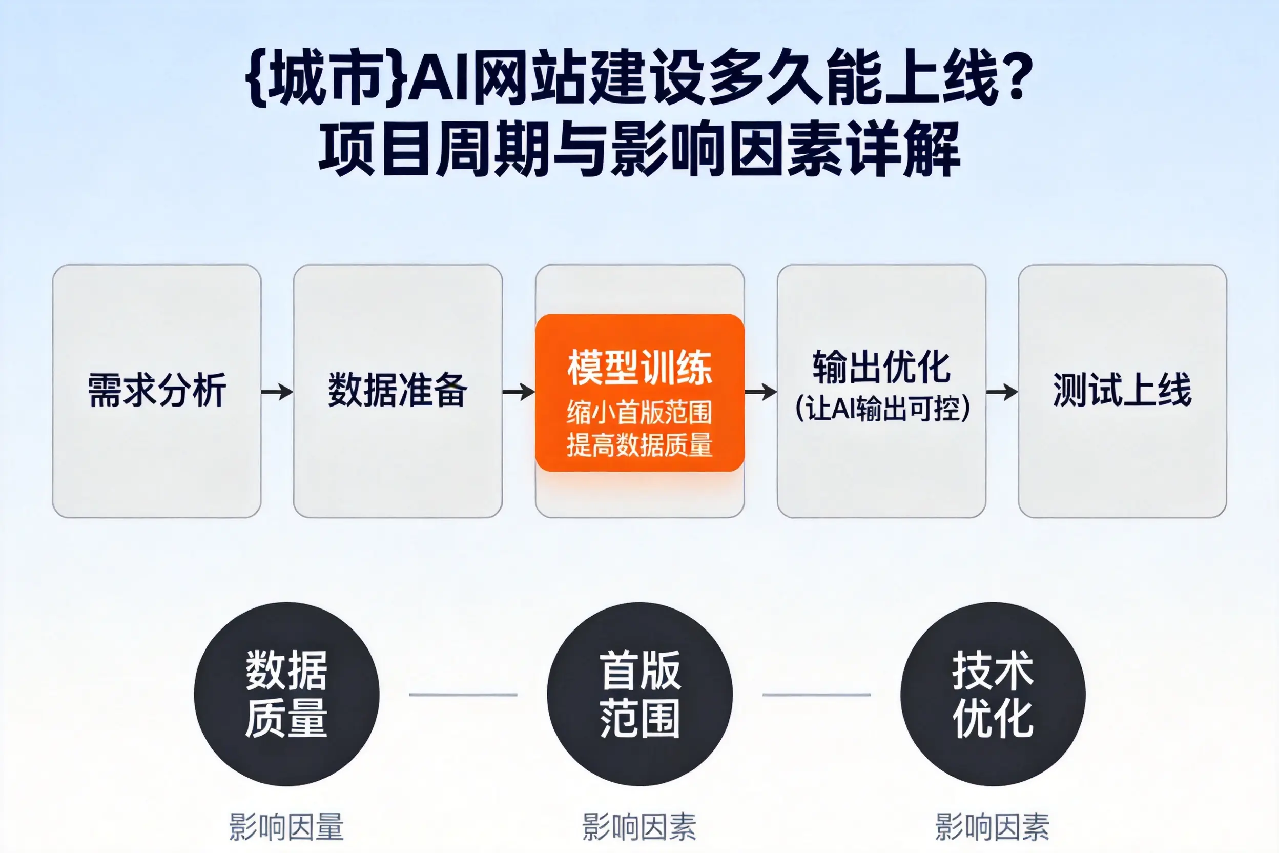 朔州AI网站建设多久能上线?项目周期与影响因素详解