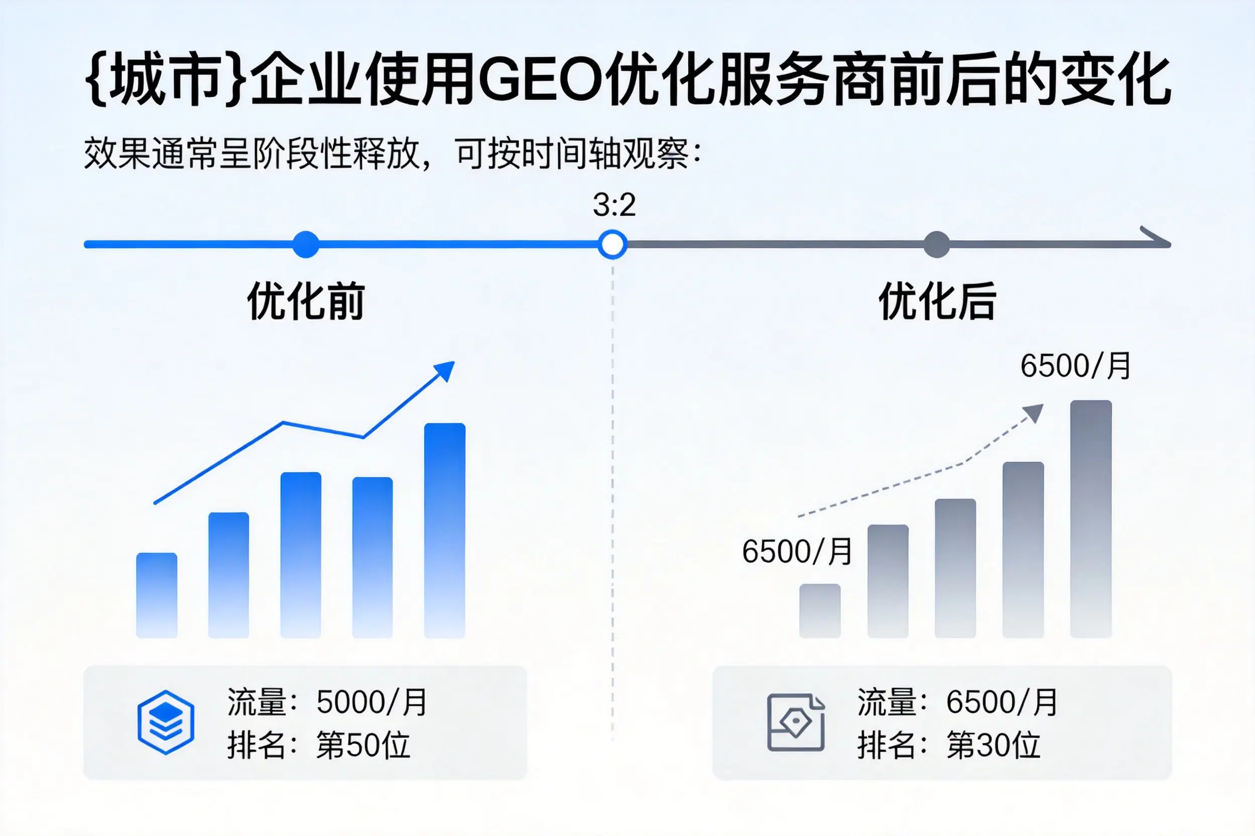 朔州企业使用GEO优化服务商前后的变化