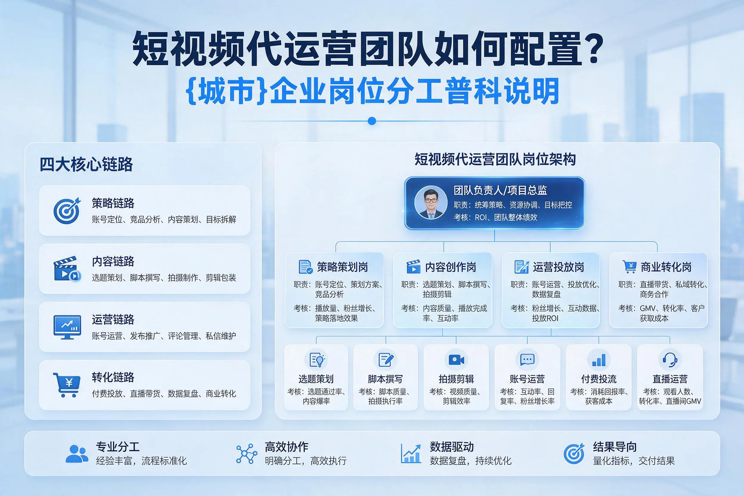 短视频代运营团队如何配置?朔州企业岗位分工科普说明
