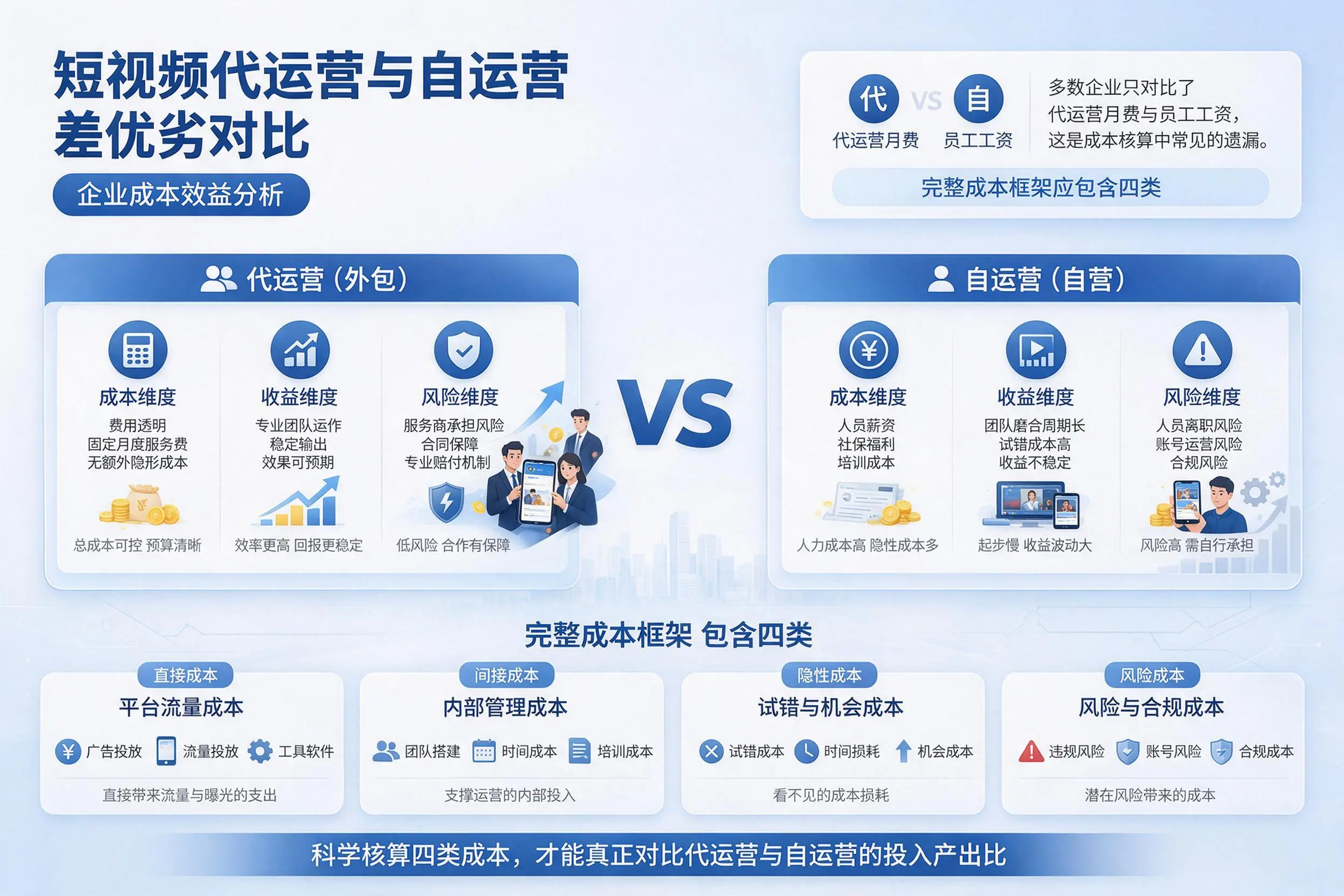 短视频代运营与自运营优劣对比:朔州企业成本效益分析