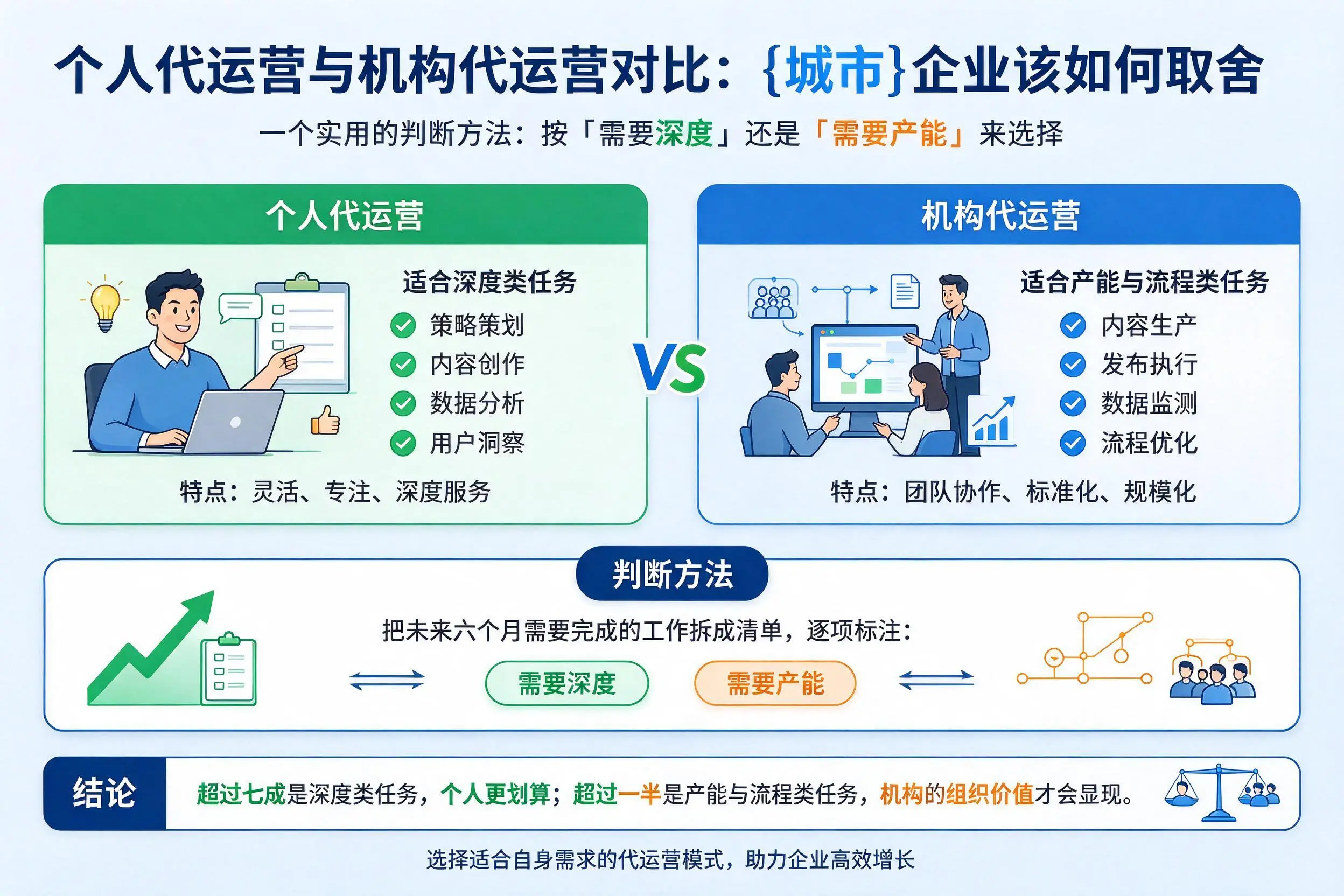 个人代运营与机构代运营对比：朔州企业该如何取舍
