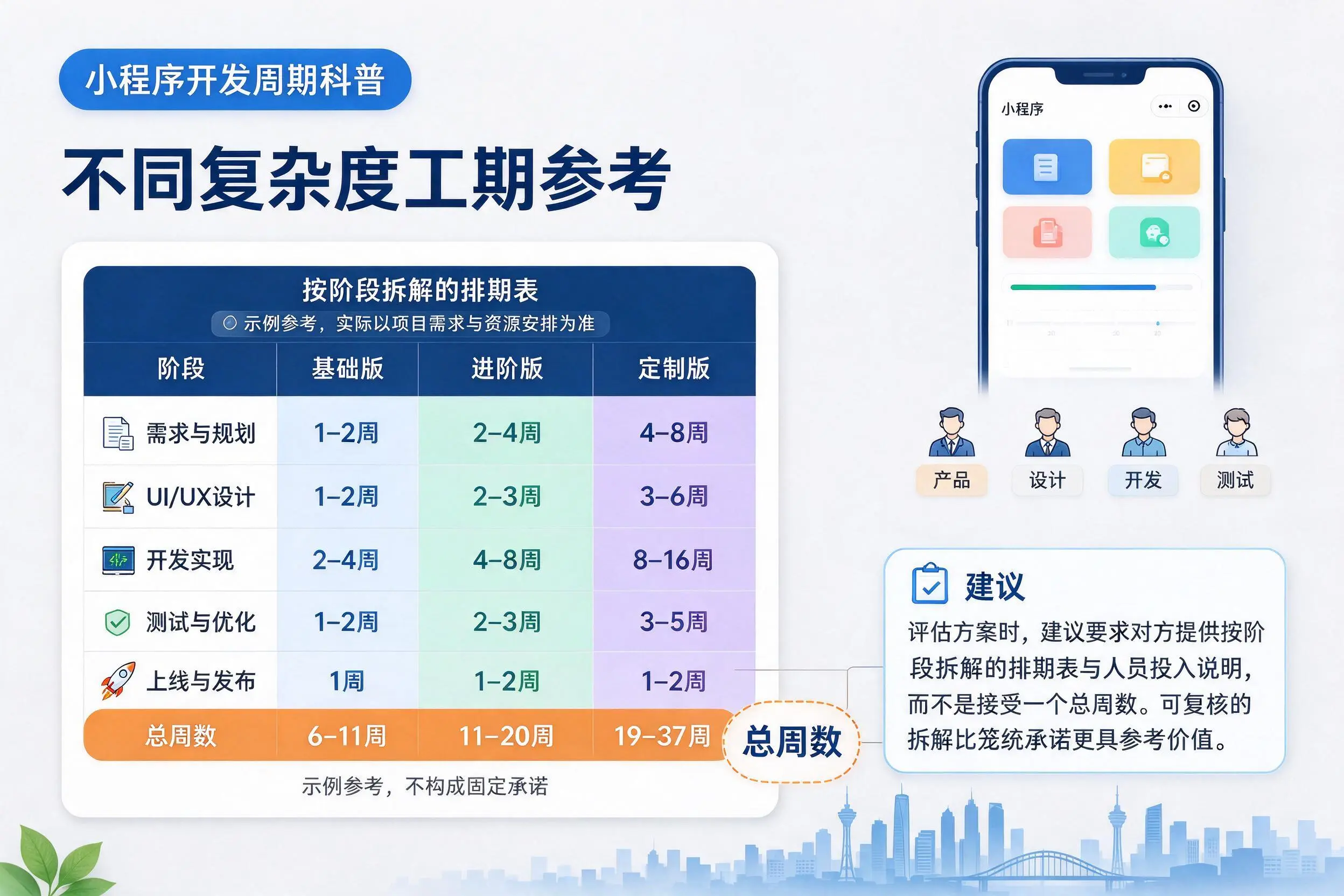 朔州小程序开发周期科普:不同复杂度工期参考
