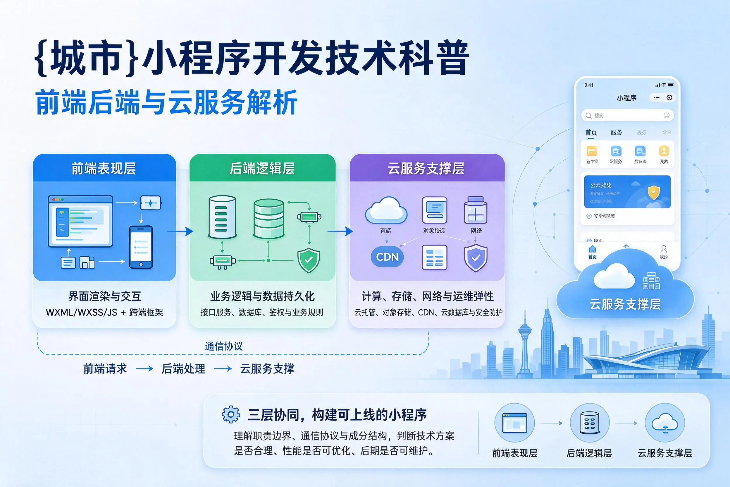 朔州小程序开发技术科普：前端后端与云服务解析