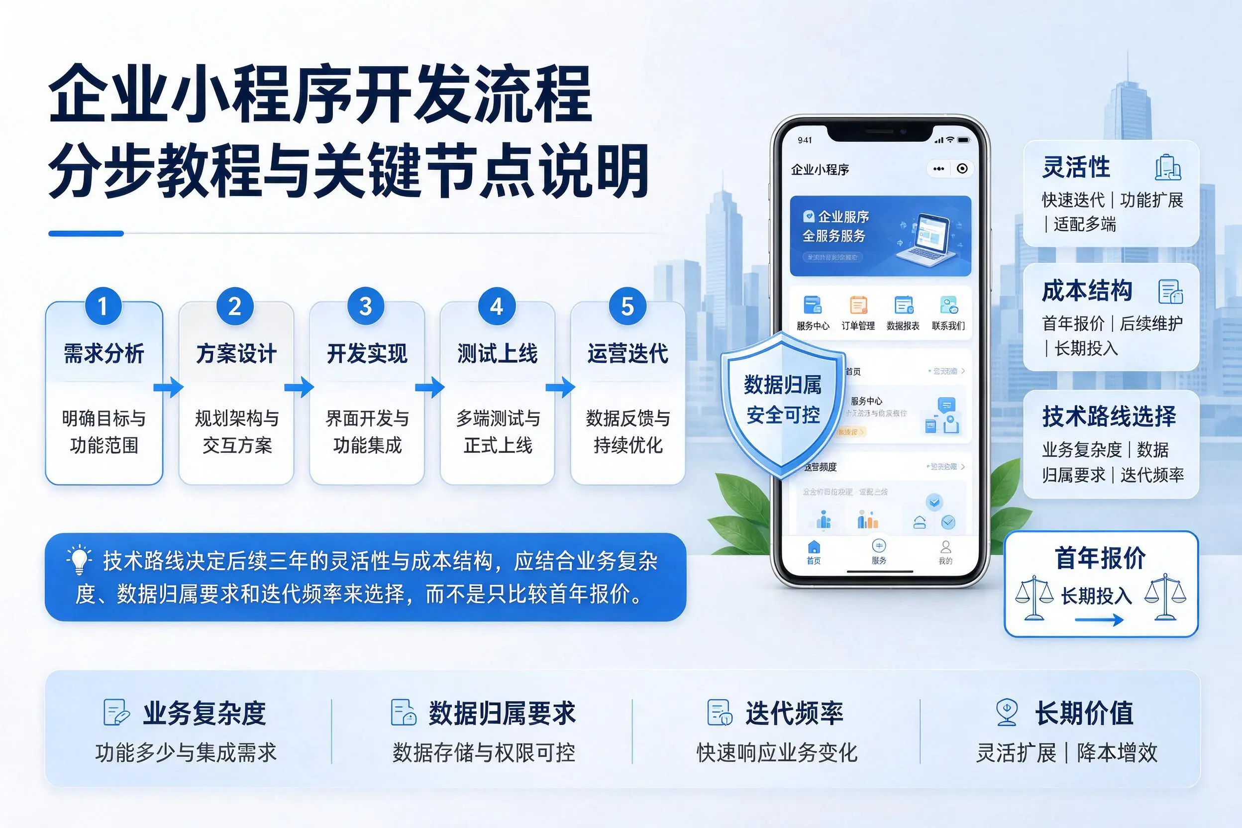 朔州企业小程序开发流程分步教程与关键节点说明