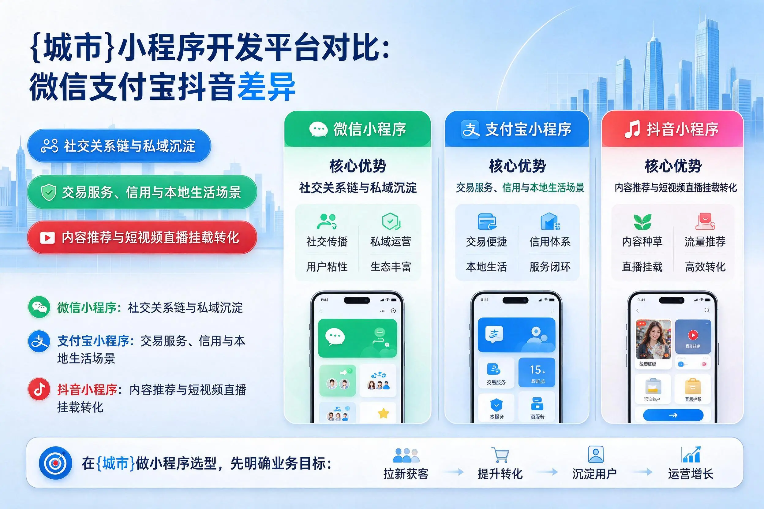 朔州小程序开发平台对比：微信支付宝抖音差异