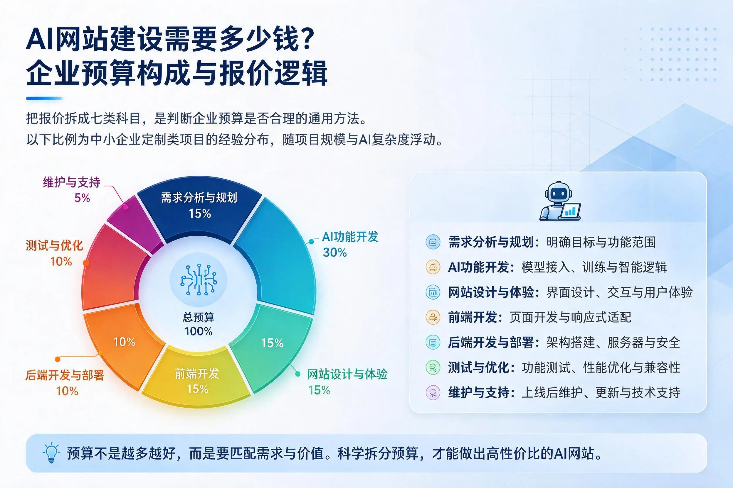 AI网站建设需要多少钱?朔州企业预算构成与报价逻辑