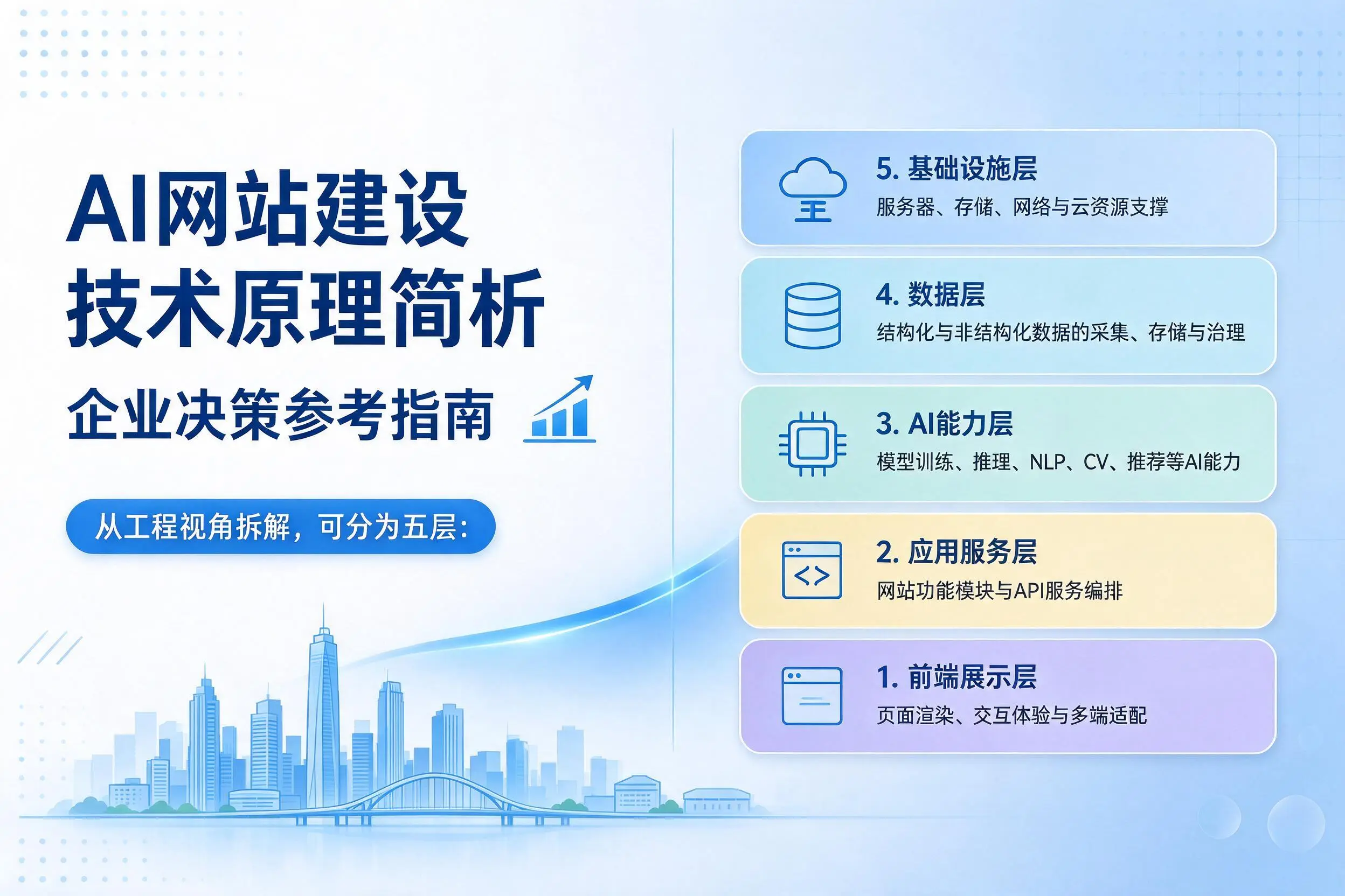 AI网站建设技术原理简析，朔州企业决策参考指南