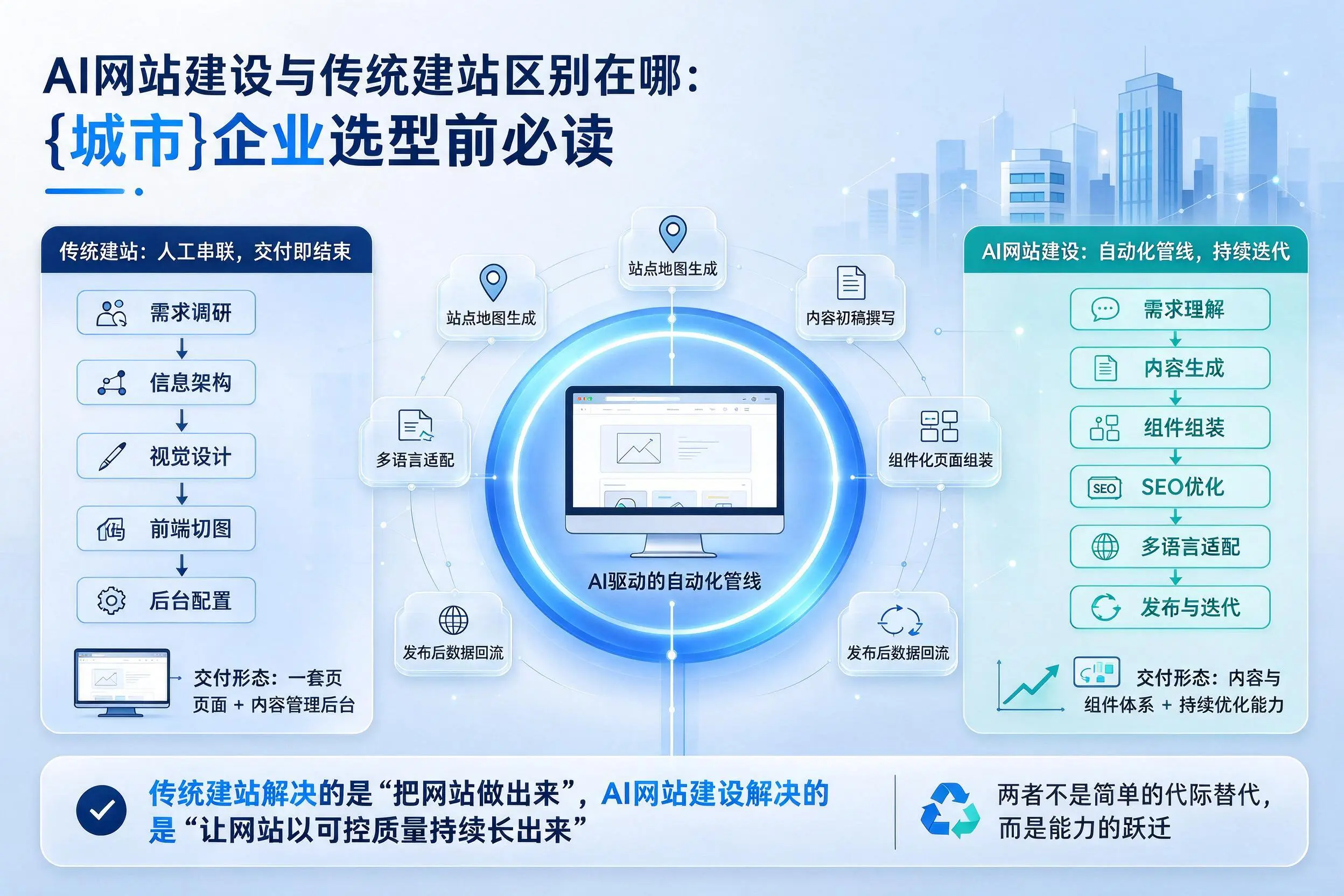 AI网站建设与传统建站区别在哪:朔州企业选型前必读