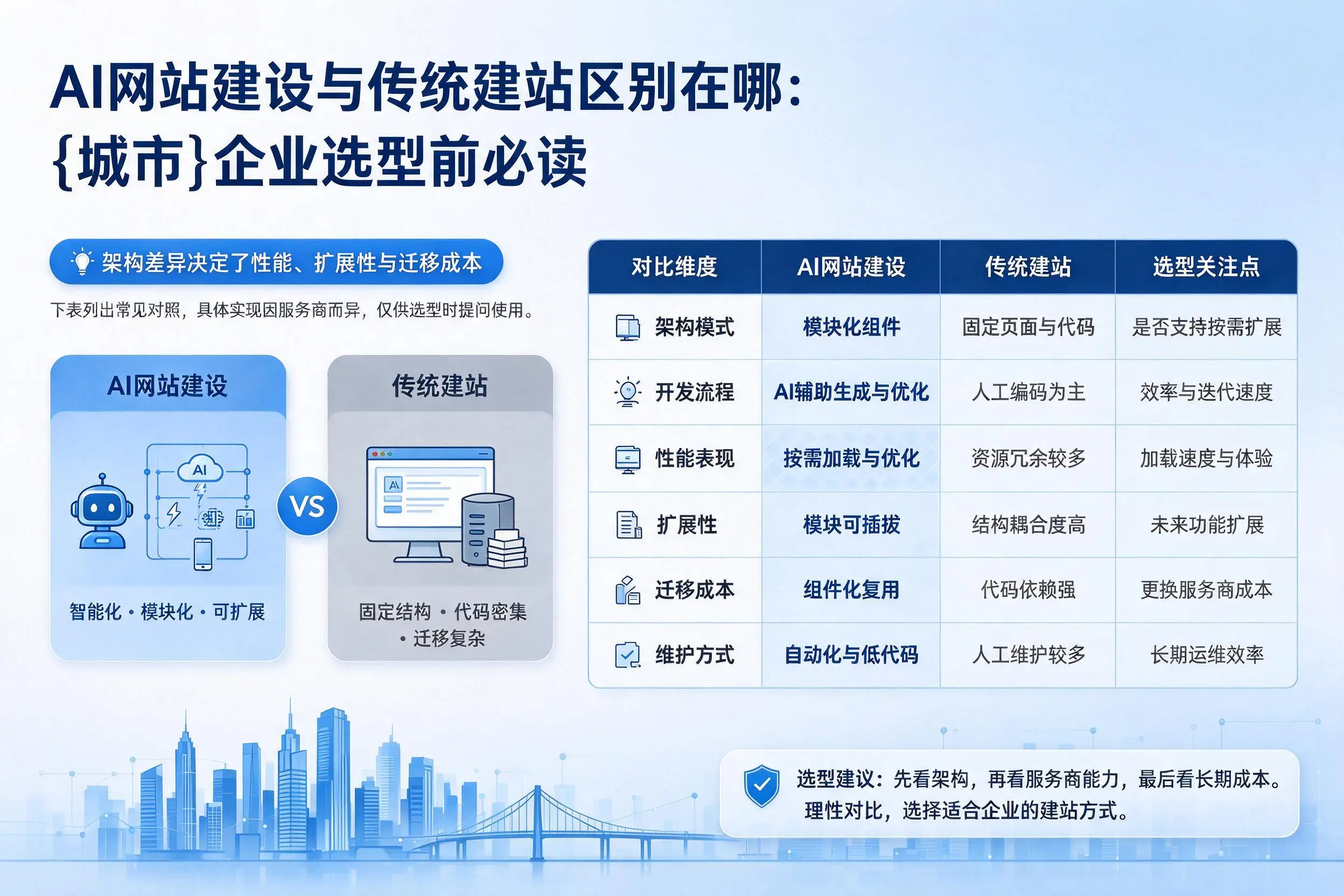 AI网站建设与传统建站区别在哪:朔州企业选型前必读