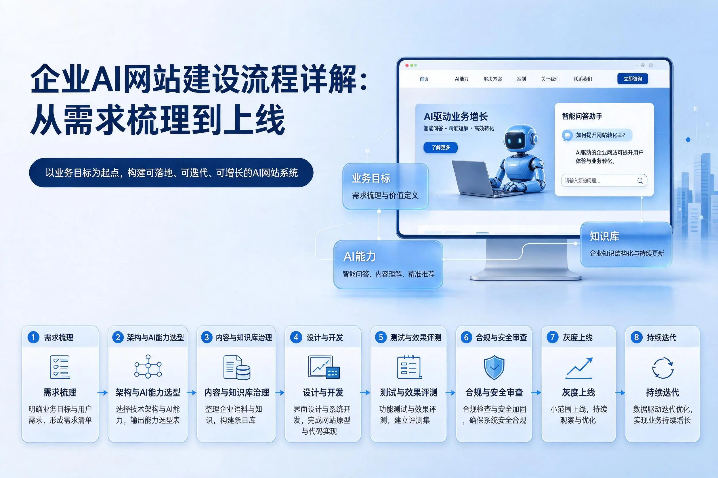朔州企业AI网站建设流程详解：从需求梳理到上线