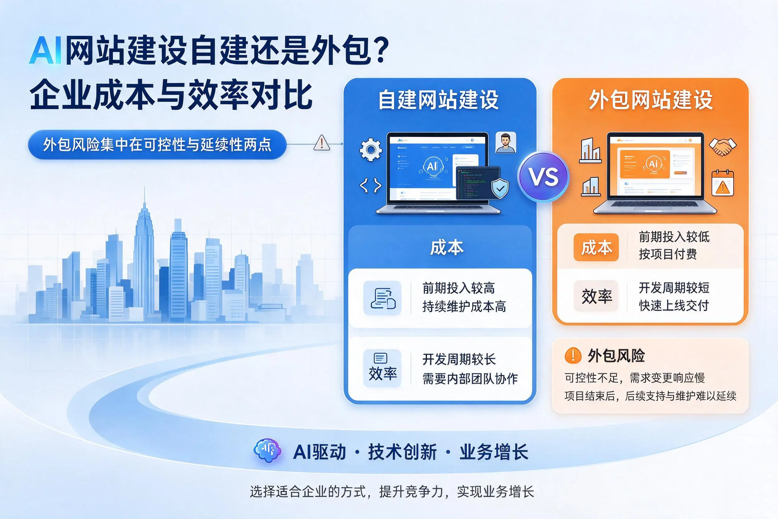 AI网站建设自建还是外包？朔州企业成本与效率对比