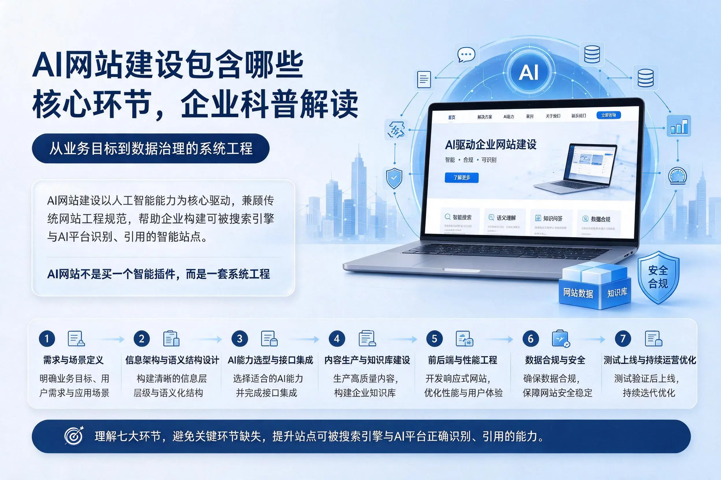 AI网站建设包含哪些核心环节，朔州企业科普解读