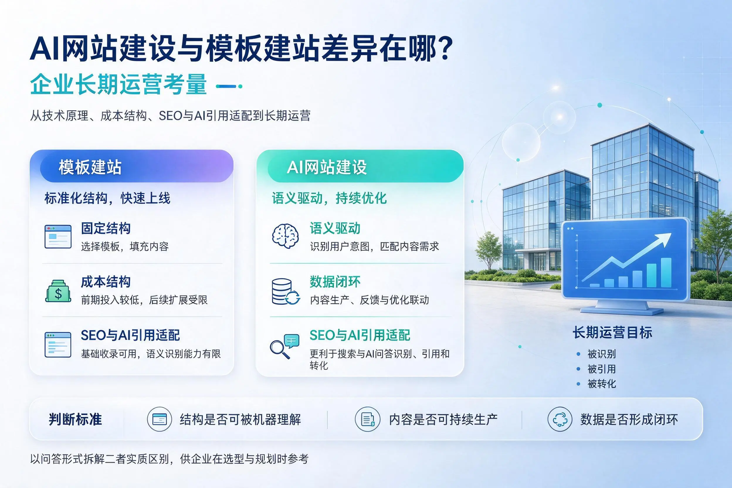 AI网站建设与模板建站差异在哪?朔州企业长期运营考量