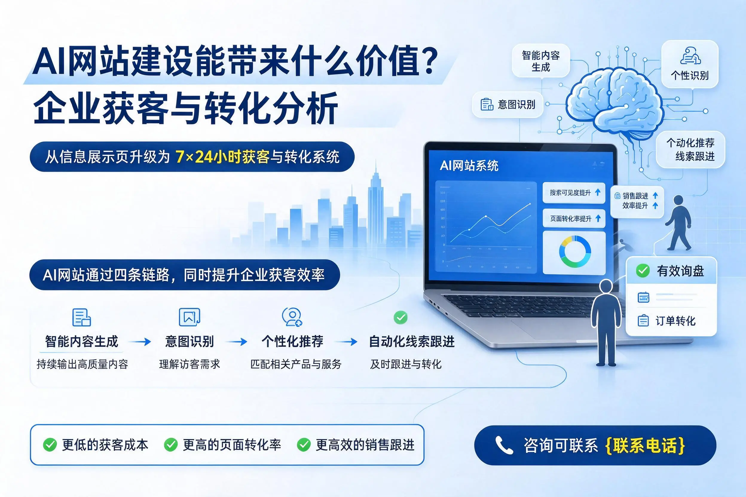 AI网站建设能带来什么价值?朔州企业获客与转化分析