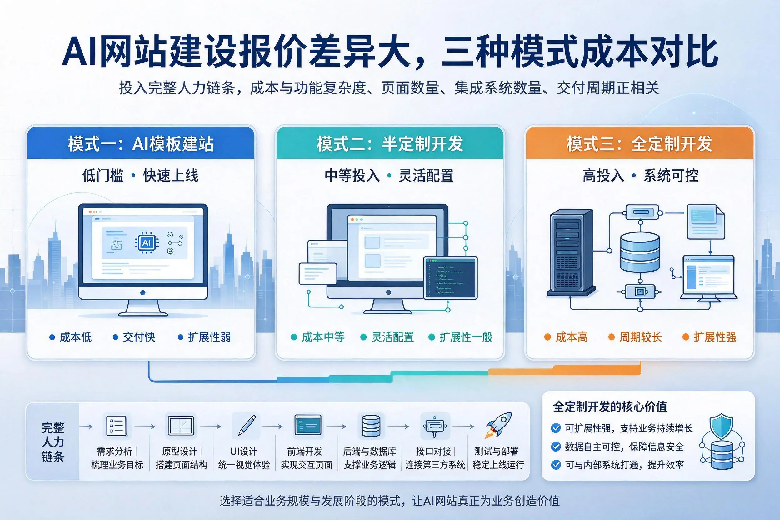 朔州AI网站建设报价差异大,三种模式成本对比
