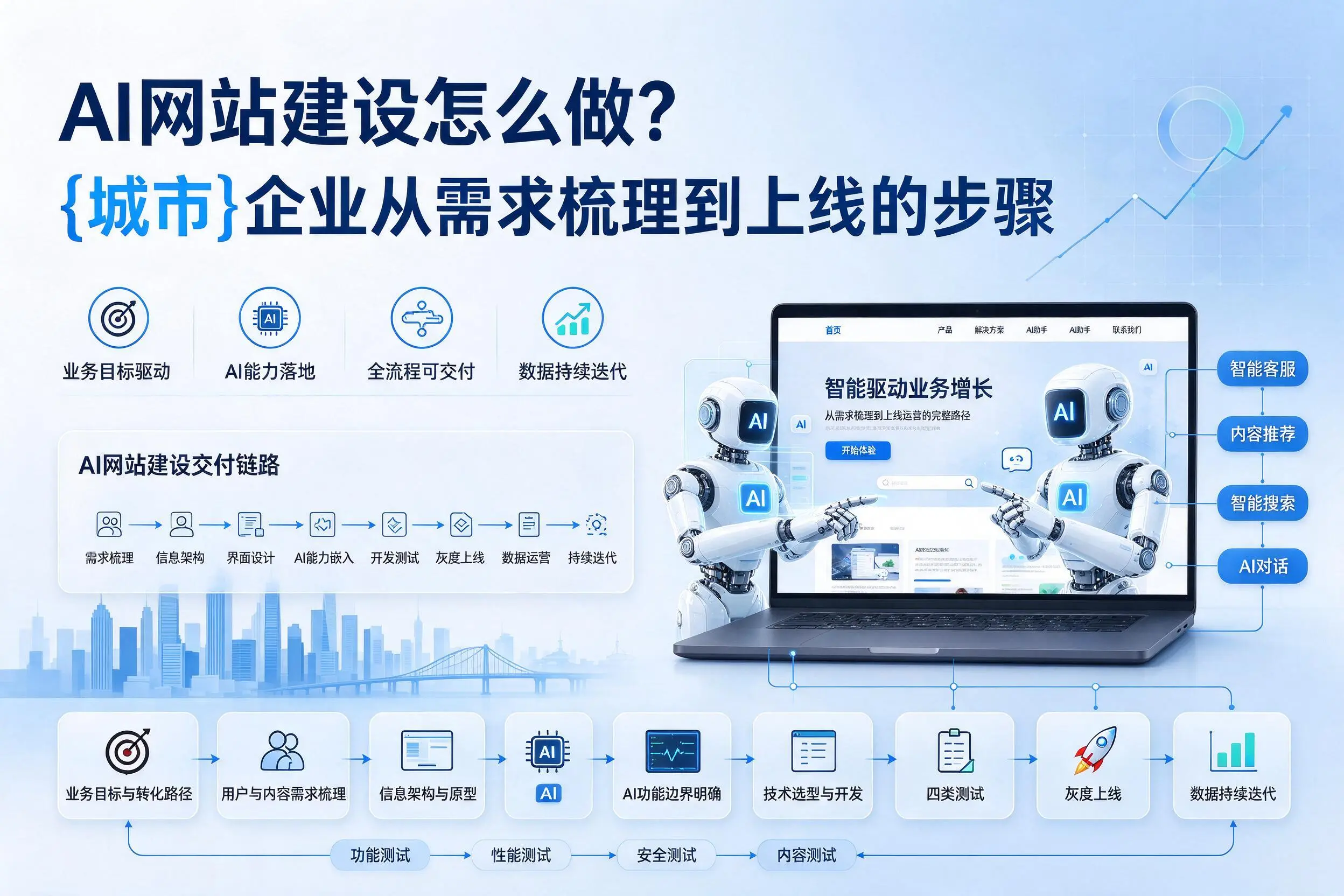 AI网站建设怎么做?朔州企业从需求梳理到上线的步骤