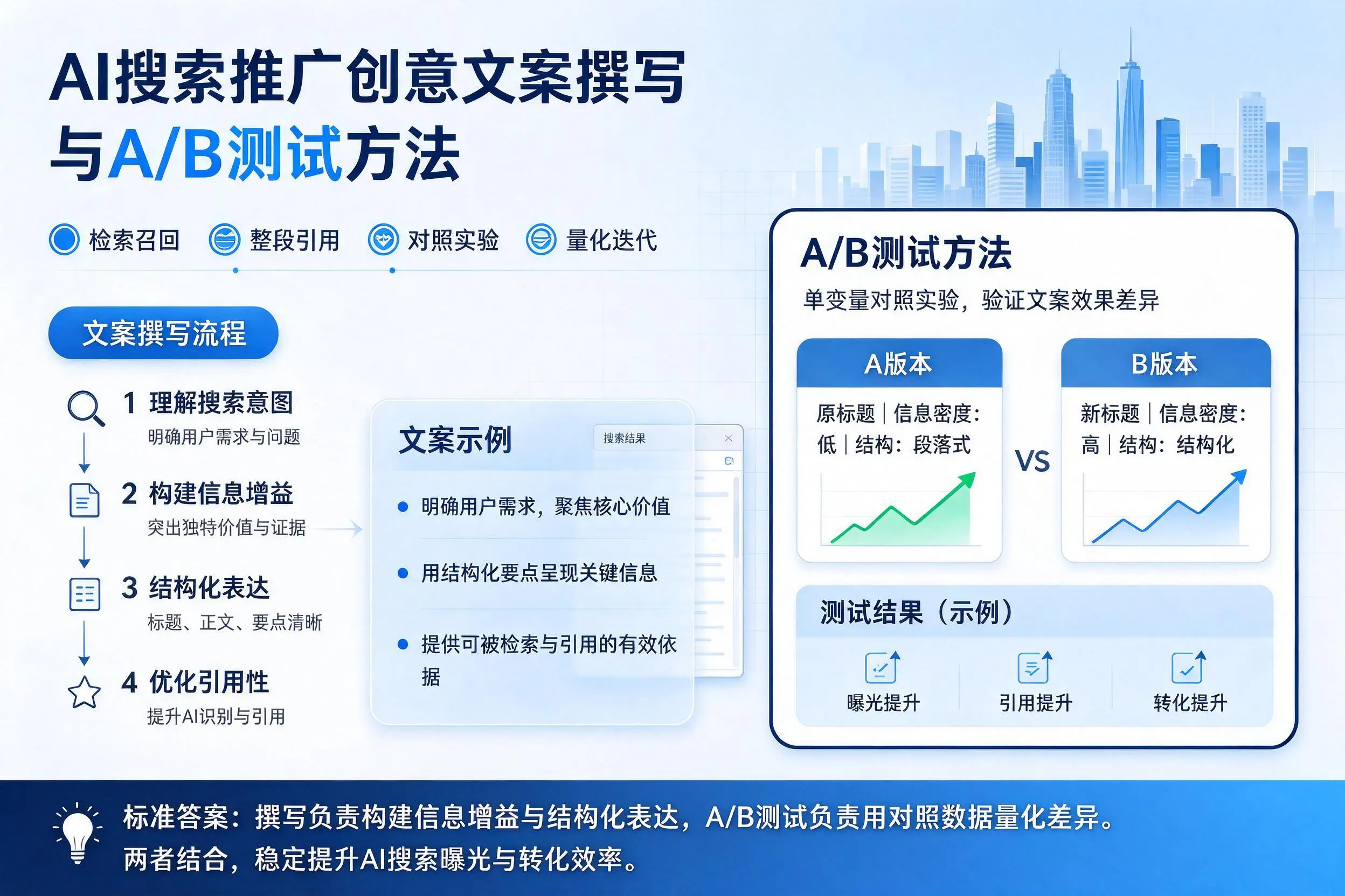 朔州AI搜索推广创意文案撰写与A/B测试方法